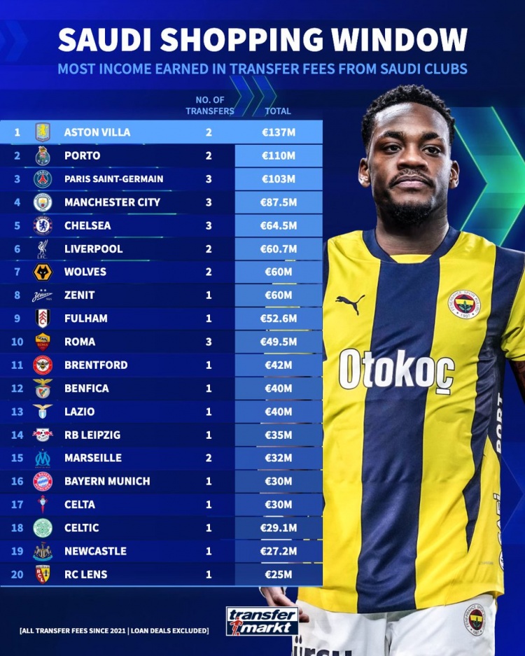 各队向沙特卖人收入榜:维拉1.37亿欧居首,波尔图巴黎二三位